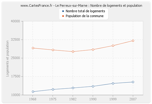 Le Perreux-sur-Marne : Nombre de logements et population